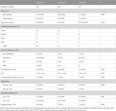 Comparison of bleeding risk and hypofibrinogenemia-associated risk factors between tigecycline with cefoperazone/sulbactam therapy and other tigecycline-based combination therapies